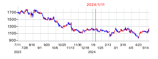 2024年1月11日 13:04前後のの株価チャート